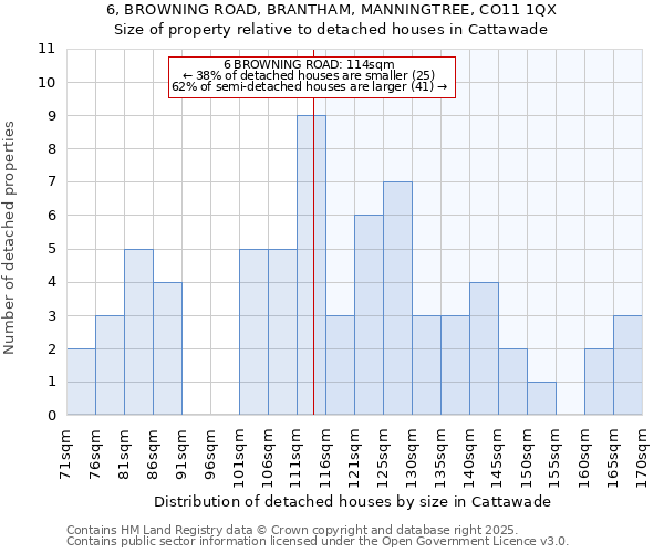 6, BROWNING ROAD, BRANTHAM, MANNINGTREE, CO11 1QX: Size of property relative to detached houses houses in Cattawade