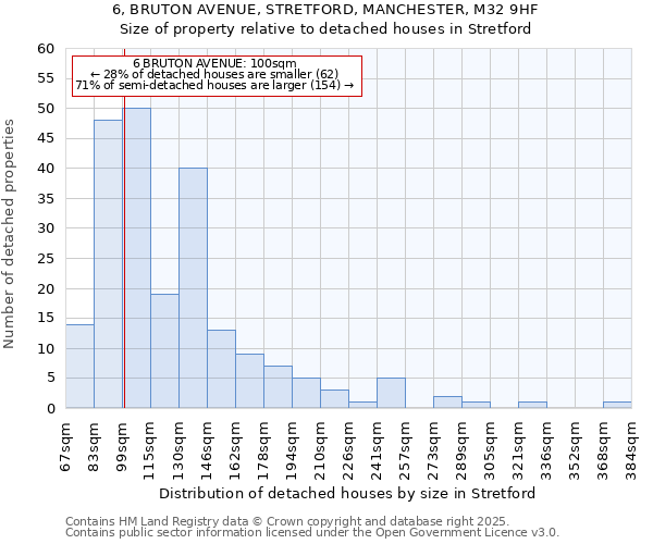 6, BRUTON AVENUE, STRETFORD, MANCHESTER, M32 9HF: Size of property relative to detached houses houses in Stretford