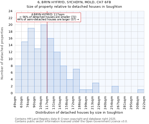 6, BRYN HYFRYD, SYCHDYN, MOLD, CH7 6FB: Size of property relative to detached houses houses in Soughton