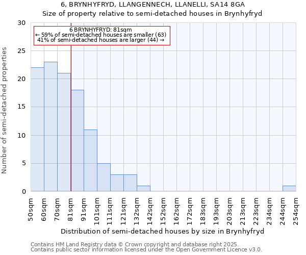 6, BRYNHYFRYD, LLANGENNECH, LLANELLI, SA14 8GA: Size of property relative to detached houses in Brynhyfryd