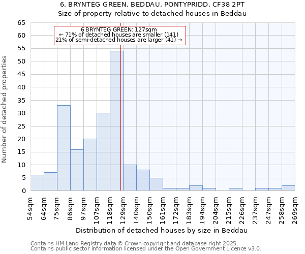 6, BRYNTEG GREEN, BEDDAU, PONTYPRIDD, CF38 2PT: Size of property relative to detached houses houses in Beddau