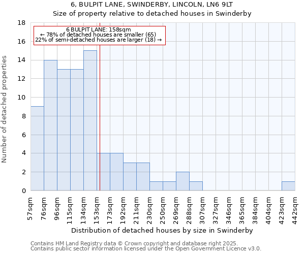 6, BULPIT LANE, SWINDERBY, LINCOLN, LN6 9LT: Size of property relative to detached houses in Swinderby