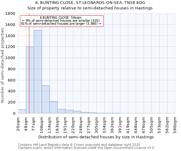 6, BUNTING CLOSE, ST LEONARDS-ON-SEA, TN38 8DG: Size of property relative to semi-detached houses houses in Hastings