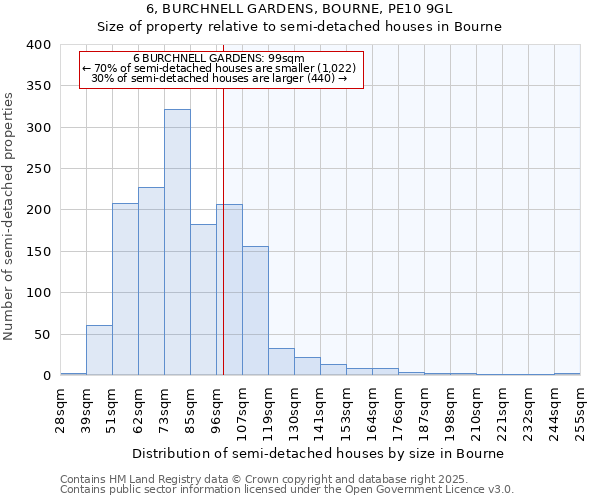 6, BURCHNELL GARDENS, BOURNE, PE10 9GL: Size of property relative to semi-detached houses houses in Bourne