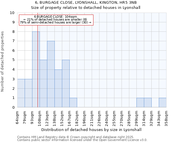 6, BURGAGE CLOSE, LYONSHALL, KINGTON, HR5 3NB: Size of property relative to detached houses houses in Lyonshall