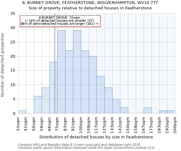 6, BURNET GROVE, FEATHERSTONE, WOLVERHAMPTON, WV10 7TT: Size of property relative to detached houses houses in Featherstone
