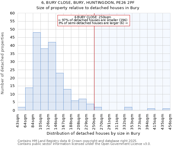 6, BURY CLOSE, BURY, HUNTINGDON, PE26 2PF: Size of property relative to detached houses houses in Bury