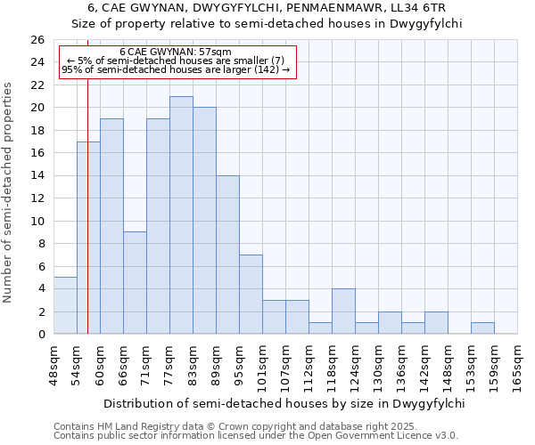 6, CAE GWYNAN, DWYGYFYLCHI, PENMAENMAWR, LL34 6TR: Size of property relative to semi-detached houses houses in Dwygyfylchi