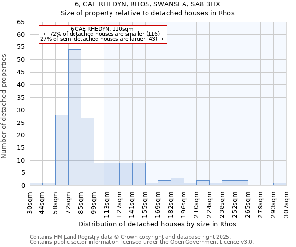 6, CAE RHEDYN, RHOS, SWANSEA, SA8 3HX: Size of property relative to detached houses houses in Rhos