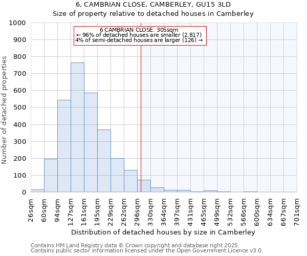 6, CAMBRIAN CLOSE, CAMBERLEY, GU15 3LD: Size of property relative to detached houses houses in Camberley