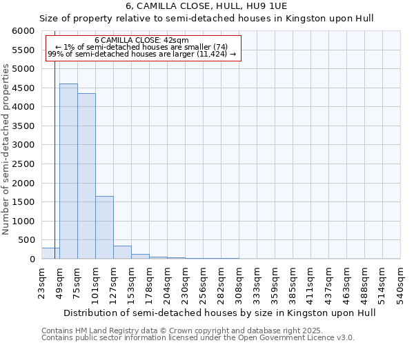 6, CAMILLA CLOSE, HULL, HU9 1UE: Size of property relative to semi-detached houses houses in Kingston upon Hull
