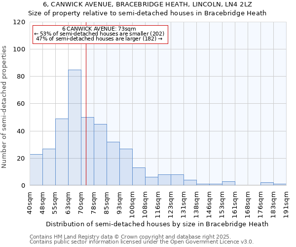 6, CANWICK AVENUE, BRACEBRIDGE HEATH, LINCOLN, LN4 2LZ: Size of property relative to semi-detached houses houses in Bracebridge Heath