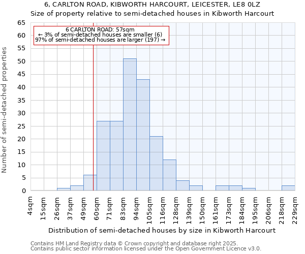 6, CARLTON ROAD, KIBWORTH HARCOURT, LEICESTER, LE8 0LZ: Size of property relative to semi-detached houses houses in Kibworth Harcourt