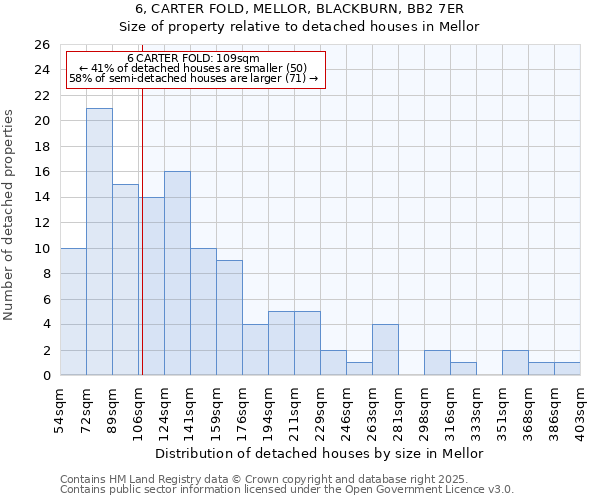 6, CARTER FOLD, MELLOR, BLACKBURN, BB2 7ER: Size of property relative to detached houses houses in Mellor