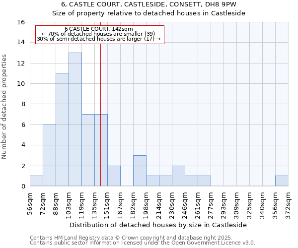 6, CASTLE COURT, CASTLESIDE, CONSETT, DH8 9PW: Size of property relative to detached houses houses in Castleside