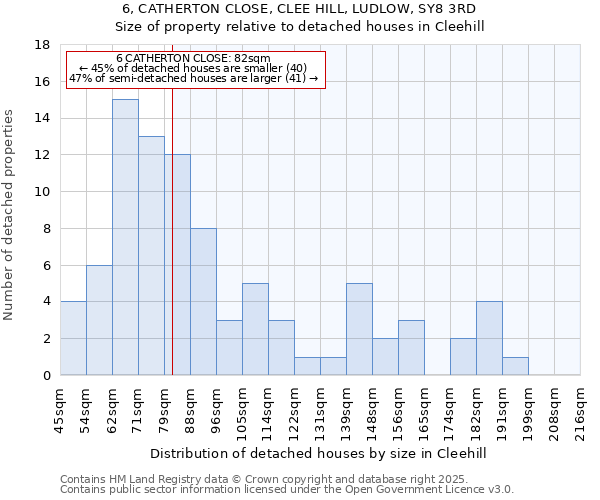 6, CATHERTON CLOSE, CLEE HILL, LUDLOW, SY8 3RD: Size of property relative to detached houses houses in Cleehill