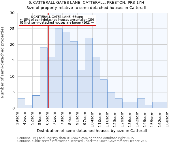 6, CATTERALL GATES LANE, CATTERALL, PRESTON, PR3 1YH: Size of property relative to semi-detached houses houses in Catterall