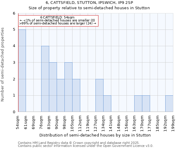 6, CATTSFIELD, STUTTON, IPSWICH, IP9 2SP: Size of property relative to semi-detached houses houses in Stutton