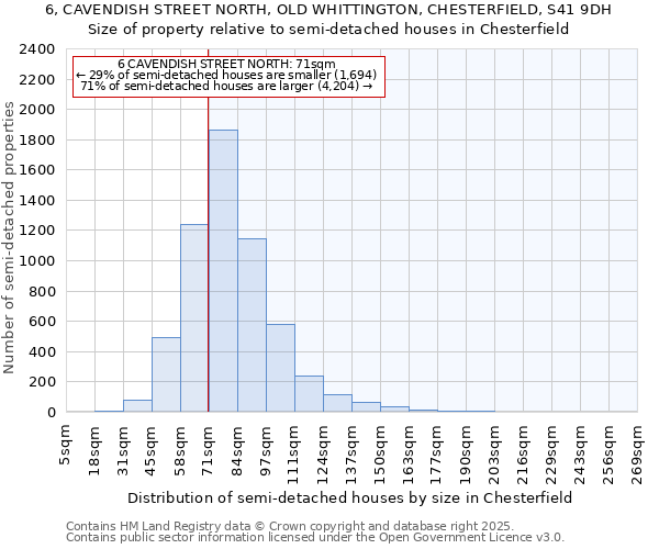 6, CAVENDISH STREET NORTH, OLD WHITTINGTON, CHESTERFIELD, S41 9DH: Size of property relative to semi-detached houses houses in Chesterfield
