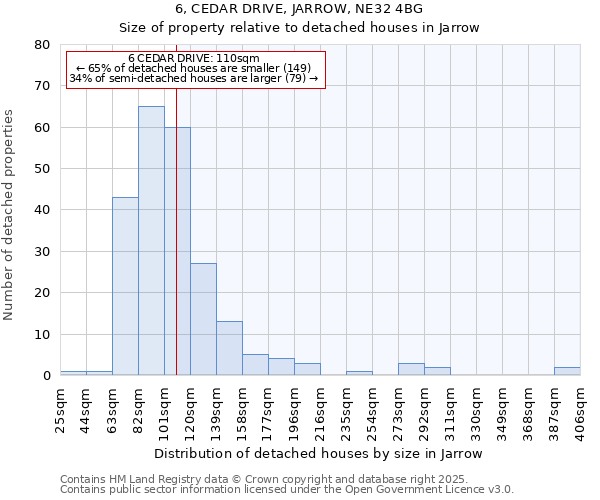 6, CEDAR DRIVE, JARROW, NE32 4BG: Size of property relative to detached houses houses in Jarrow