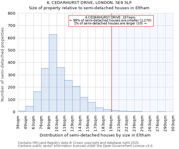 6, CEDARHURST DRIVE, LONDON, SE9 5LP: Size of property relative to semi-detached houses houses in Eltham