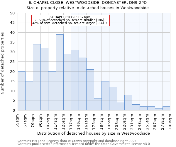 6, CHAPEL CLOSE, WESTWOODSIDE, DONCASTER, DN9 2PD: Size of property relative to detached houses houses in Westwoodside