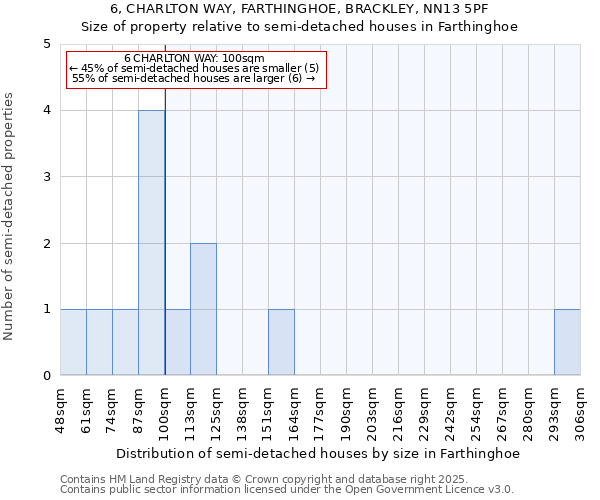 6, CHARLTON WAY, FARTHINGHOE, BRACKLEY, NN13 5PF: Size of property relative to semi-detached houses houses in Farthinghoe