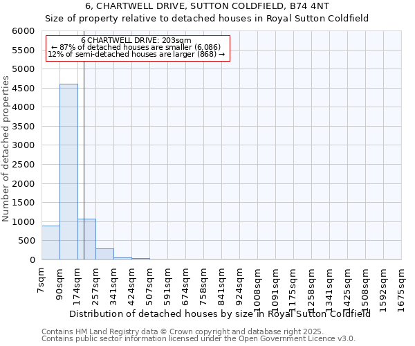 6, CHARTWELL DRIVE, SUTTON COLDFIELD, B74 4NT: Size of property relative to detached houses in Royal Sutton Coldfield