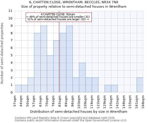 6, CHATTEN CLOSE, WRENTHAM, BECCLES, NR34 7NX: Size of property relative to semi-detached houses houses in Wrentham