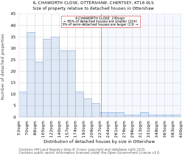 6, CHAWORTH CLOSE, OTTERSHAW, CHERTSEY, KT16 0LS: Size of property relative to detached houses houses in Ottershaw