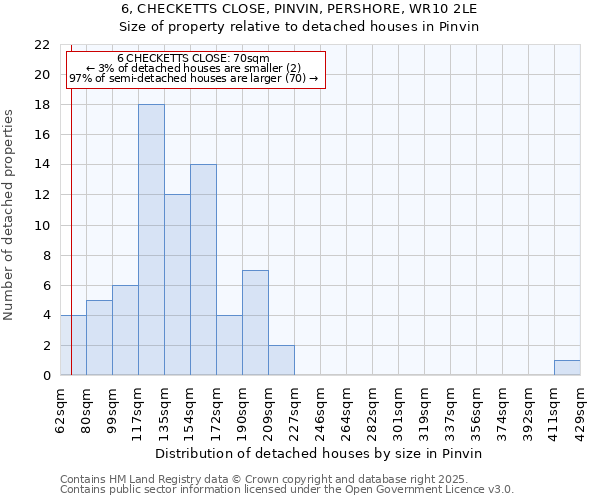 6, CHECKETTS CLOSE, PINVIN, PERSHORE, WR10 2LE: Size of property relative to detached houses houses in Pinvin