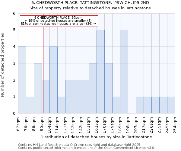 6, CHEDWORTH PLACE, TATTINGSTONE, IPSWICH, IP9 2ND: Size of property relative to detached houses houses in Tattingstone