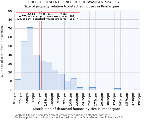 6, CHERRY CRESCENT, PENLLERGAER, SWANSEA, SA4 9FG: Size of property relative to detached houses in Penllergaer