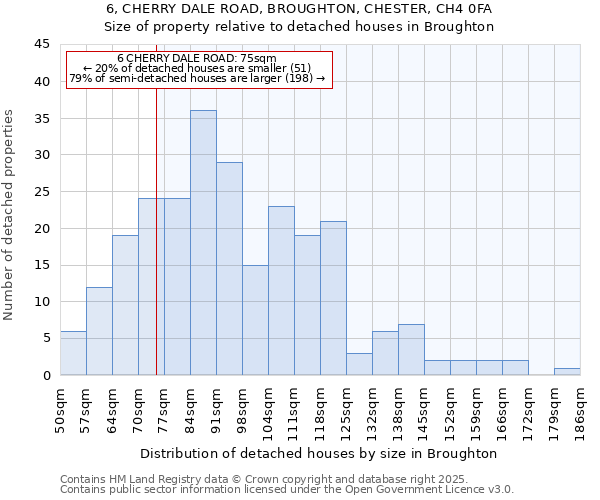 6, CHERRY DALE ROAD, BROUGHTON, CHESTER, CH4 0FA: Size of property relative to detached houses houses in Broughton