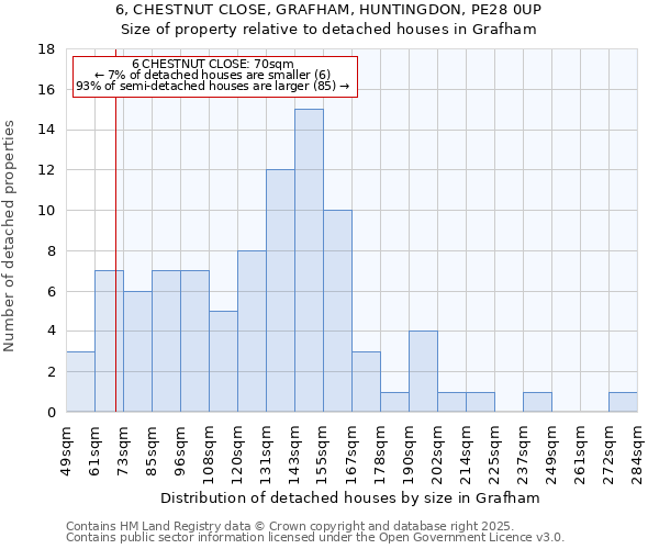 6, CHESTNUT CLOSE, GRAFHAM, HUNTINGDON, PE28 0UP: Size of property relative to detached houses houses in Grafham