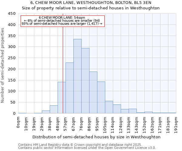 6, CHEW MOOR LANE, WESTHOUGHTON, BOLTON, BL5 3EN: Size of property relative to semi-detached houses houses in Westhoughton