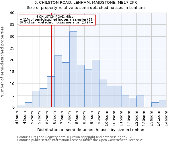 6, CHILSTON ROAD, LENHAM, MAIDSTONE, ME17 2PR: Size of property relative to semi-detached houses houses in Lenham