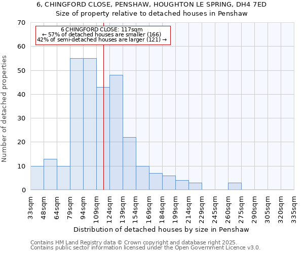 6, CHINGFORD CLOSE, PENSHAW, HOUGHTON LE SPRING, DH4 7ED: Size of property relative to detached houses houses in Penshaw
