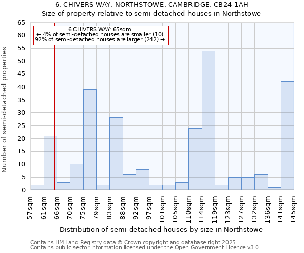 6, CHIVERS WAY, NORTHSTOWE, CAMBRIDGE, CB24 1AH: Size of property relative to semi-detached houses houses in Northstowe