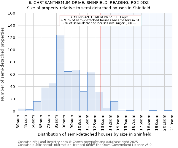 6, CHRYSANTHEMUM DRIVE, SHINFIELD, READING, RG2 9DZ: Size of property relative to semi-detached houses houses in Shinfield