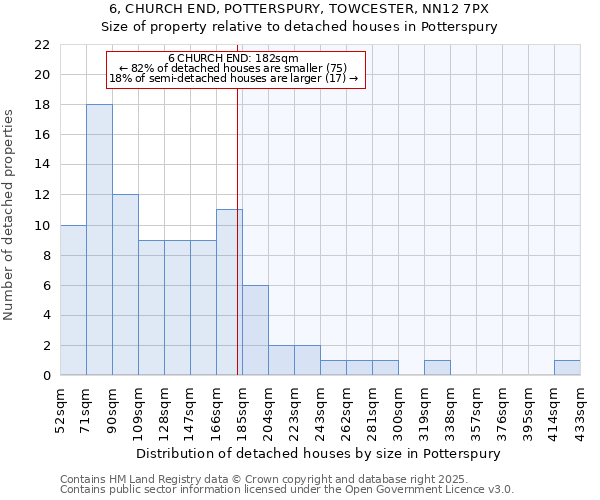 6, CHURCH END, POTTERSPURY, TOWCESTER, NN12 7PX: Size of property relative to detached houses houses in Potterspury
