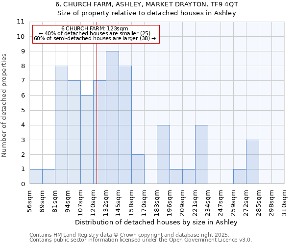 6, CHURCH FARM, ASHLEY, MARKET DRAYTON, TF9 4QT: Size of property relative to detached houses houses in Ashley