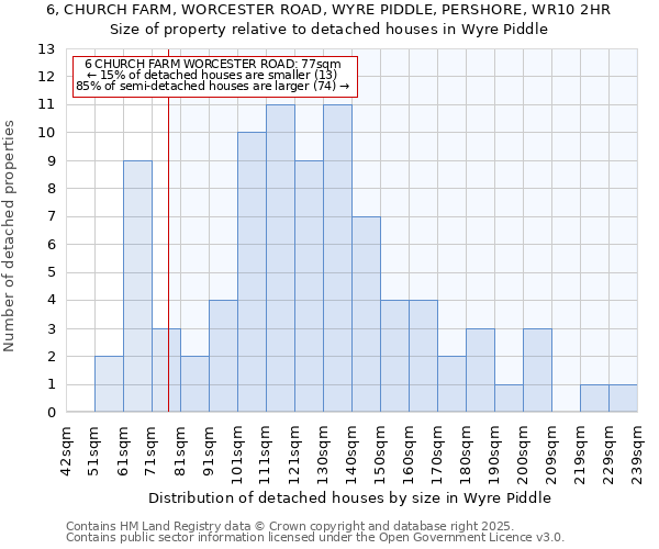 6, CHURCH FARM, WORCESTER ROAD, WYRE PIDDLE, PERSHORE, WR10 2HR: Size of property relative to detached houses houses in Wyre Piddle