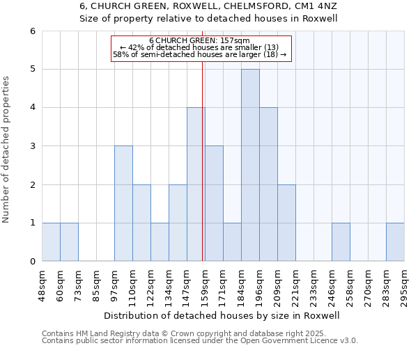 6, CHURCH GREEN, ROXWELL, CHELMSFORD, CM1 4NZ: Size of property relative to detached houses houses in Roxwell