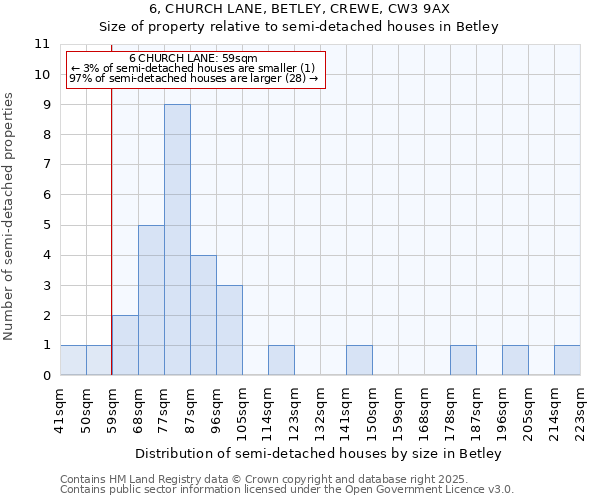 6, CHURCH LANE, BETLEY, CREWE, CW3 9AX: Size of property relative to semi-detached houses houses in Betley