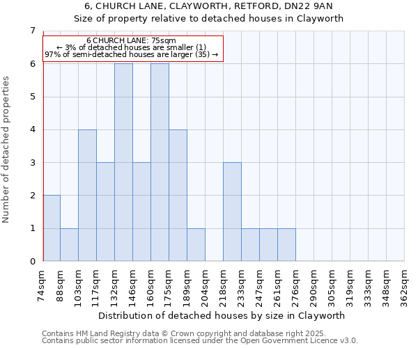 6, CHURCH LANE, CLAYWORTH, RETFORD, DN22 9AN: Size of property relative to detached houses houses in Clayworth