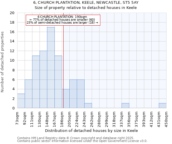 6, CHURCH PLANTATION, KEELE, NEWCASTLE, ST5 5AY: Size of property relative to detached houses houses in Keele