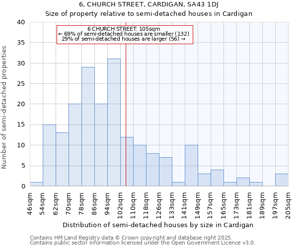 6, CHURCH STREET, CARDIGAN, SA43 1DJ: Size of property relative to semi-detached houses houses in Cardigan