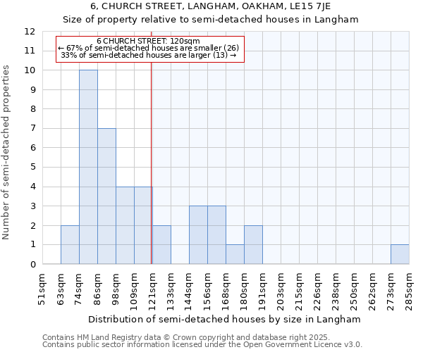 6, CHURCH STREET, LANGHAM, OAKHAM, LE15 7JE: Size of property relative to semi-detached houses houses in Langham