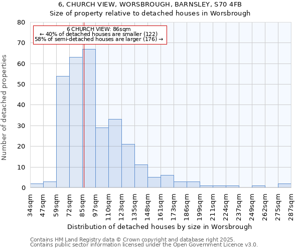 6, CHURCH VIEW, WORSBROUGH, BARNSLEY, S70 4FB: Size of property relative to detached houses houses in Worsbrough